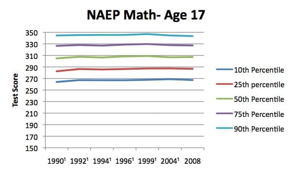 NAEP Age 17