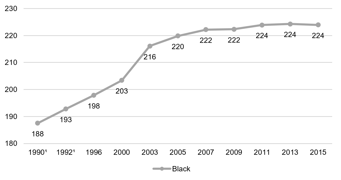 Fourth grade math, black students, 1990–2015