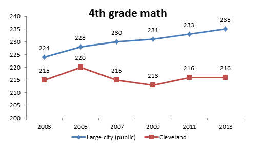 4th Grade Math