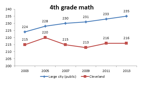 4th grade Math