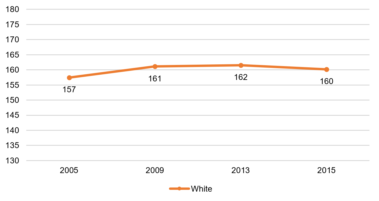 Twelfth grade math, Hispanic students, 1990–2015