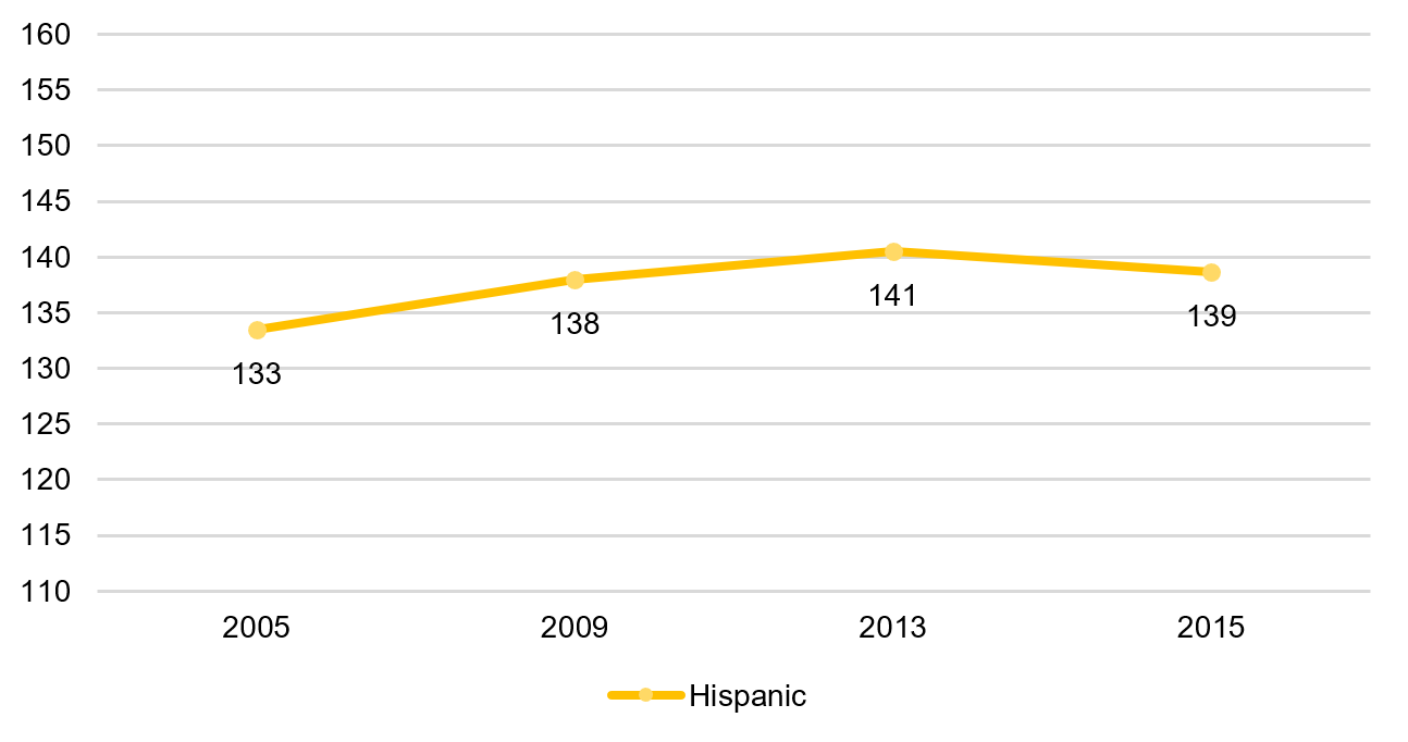 Twelfth grade math, Hispanic students, 1990–2015