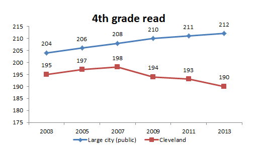 4th Grade Reading