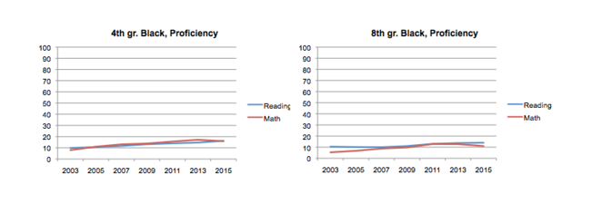 4th Grade Black, 8th grade Black, Proficiency