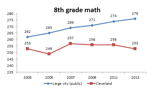 8th Grade Math