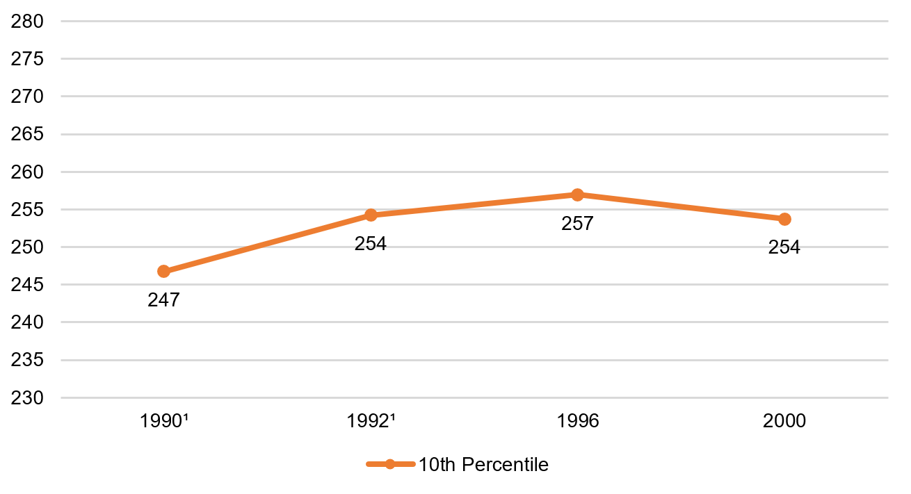 Twelfth grade math, 10th percentile, 1990–2015