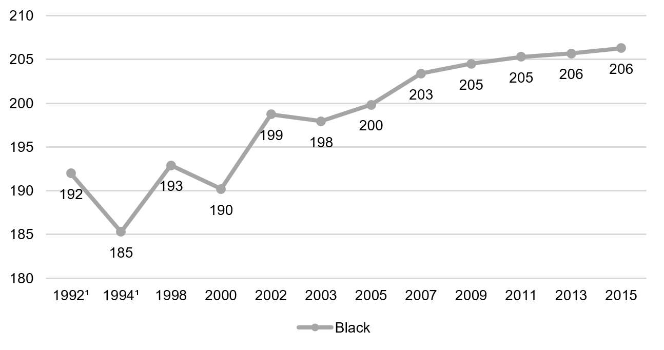 Fouth Grade Reading, black students, 1992-2015