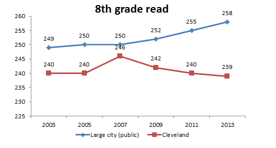 8th Grade Reading