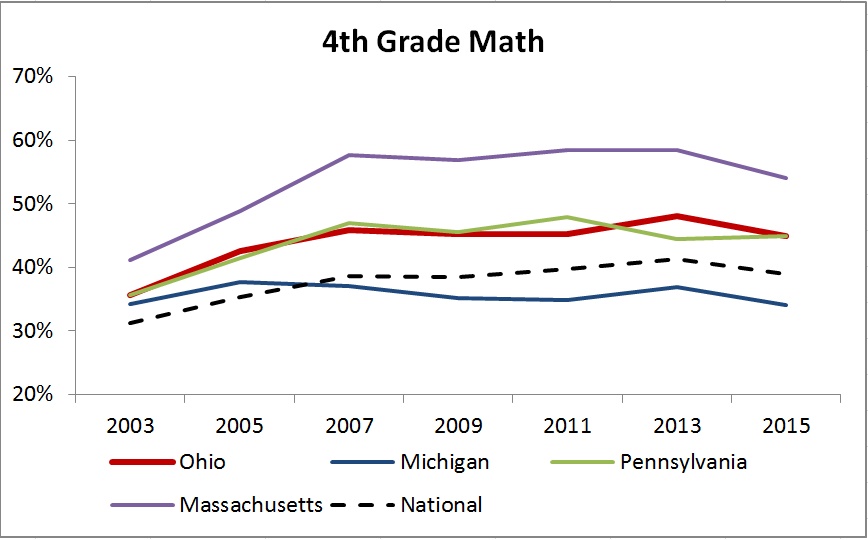 4th grd math trend