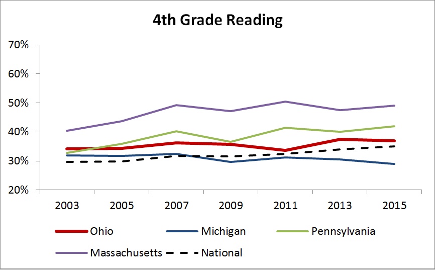 4th grd reading trend