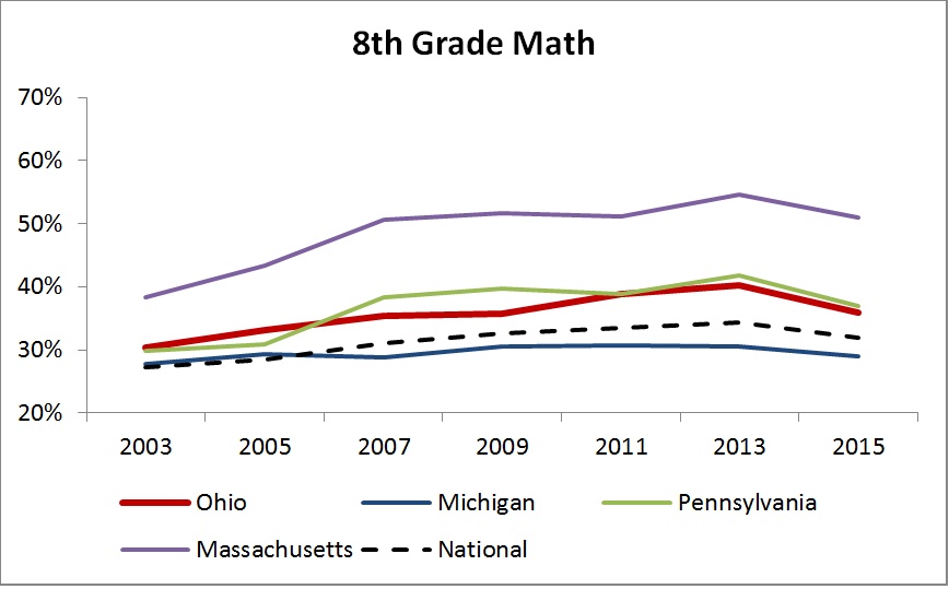 8th grd math trend