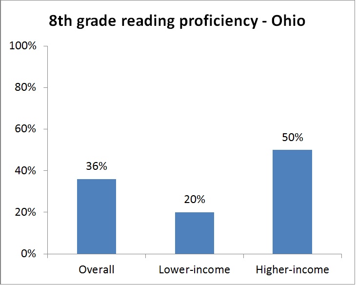 8th grd reading