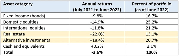 Auditor teacher pensions blog table 1