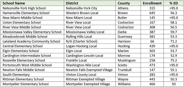 Beating the odds in rural Ohio table 1