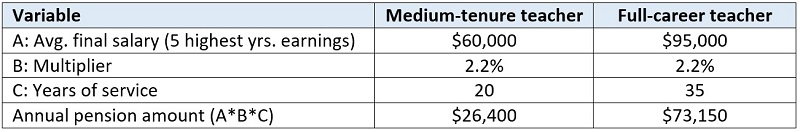 Bleak reality of teacher pension systems blog table 2