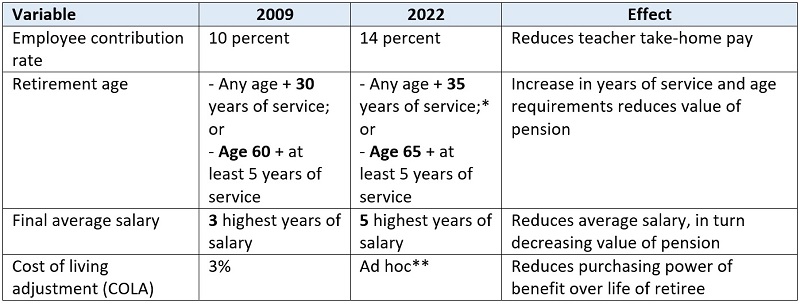 Bleak reality of teacher pension systems blog table 3