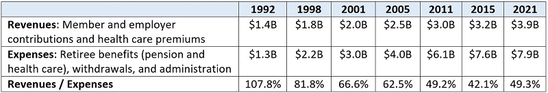 Bleak reality of teacher pension systems blog table 4