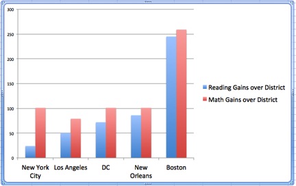 CREDO's top cities