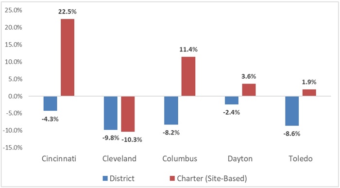 Charter school growth blog figure 4