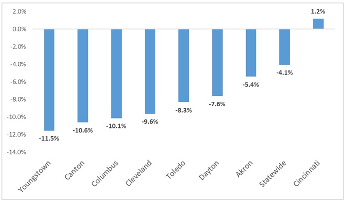 Closing low performing schools blog figure 1