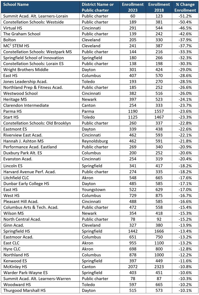 Closing low performing schools blog table 2