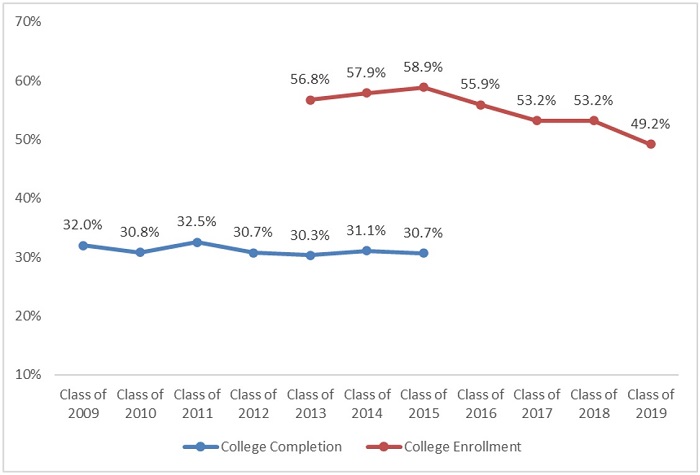 College trends blog figure 1