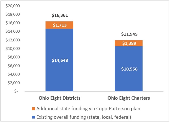 Cupp Patterson and charter schools blog table 1