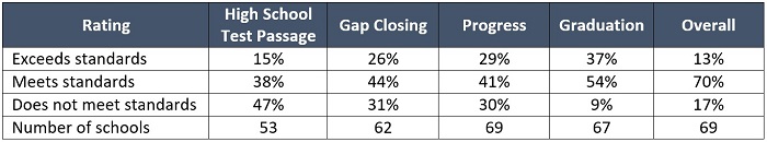 Dropout recovery schools recs table 1