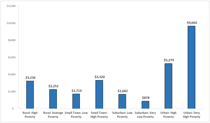 ESSER II and III funding in Ohio blog figure 1