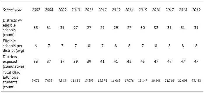 EdChoice report 2022 Table 1