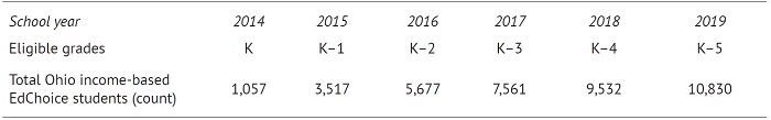 EdChoice report 2022 Table 3