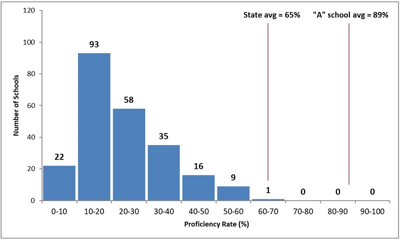 Failing schools analysis Figure 1