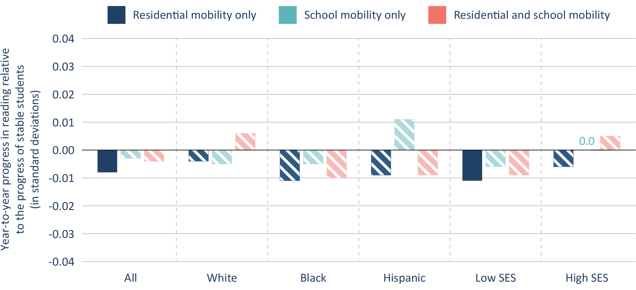 Figure 10. Compared to stable students, students who change residences and/or schools perform similarly in reading.