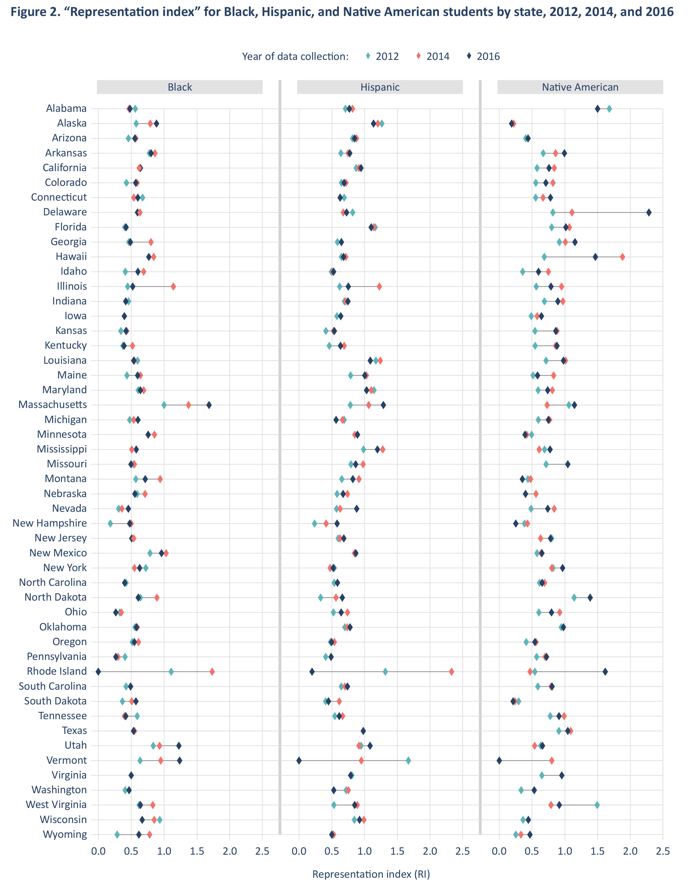 "Representation index" for Black, Hispanic, and Native American students by state, 2012, 2014, 2016