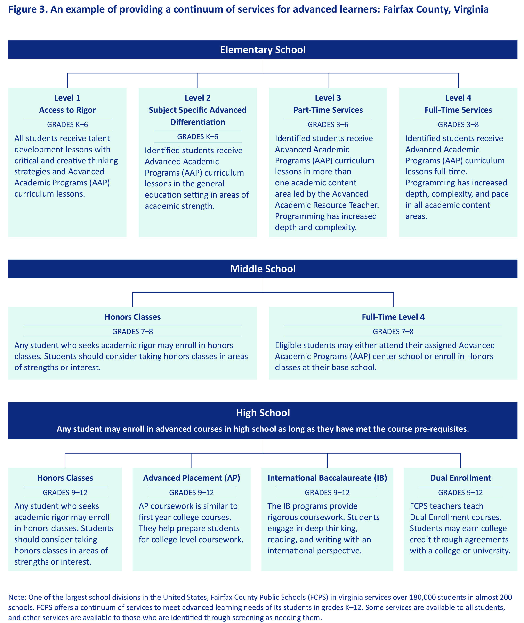 Figure 3. An example of providing a continuum of services for advanced learners: Fairfax County, Virginia