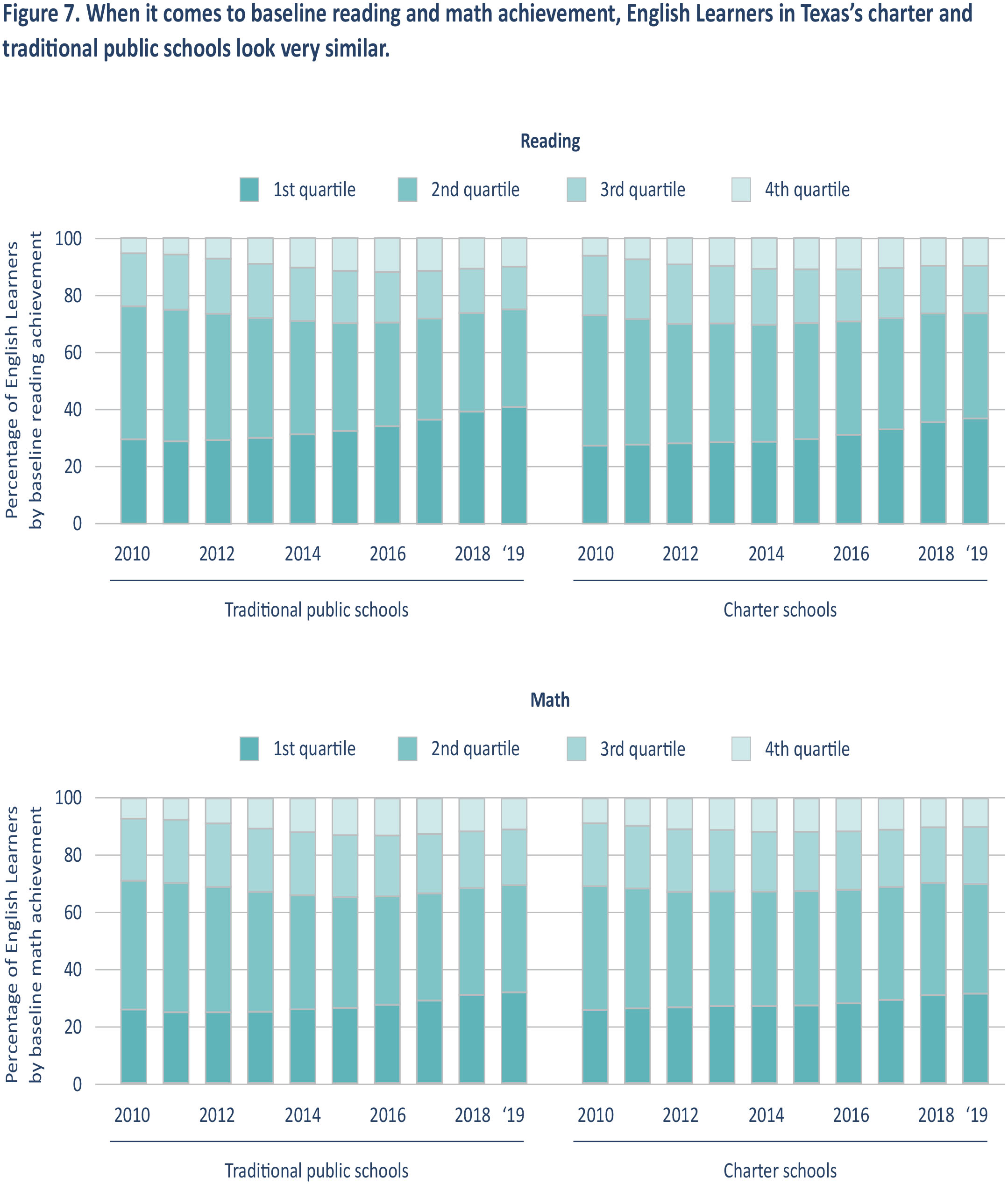 Figure 7. When it comes to baseline reading and math achievement, English Learners in Texas's charter and traditional public schools look very similar.