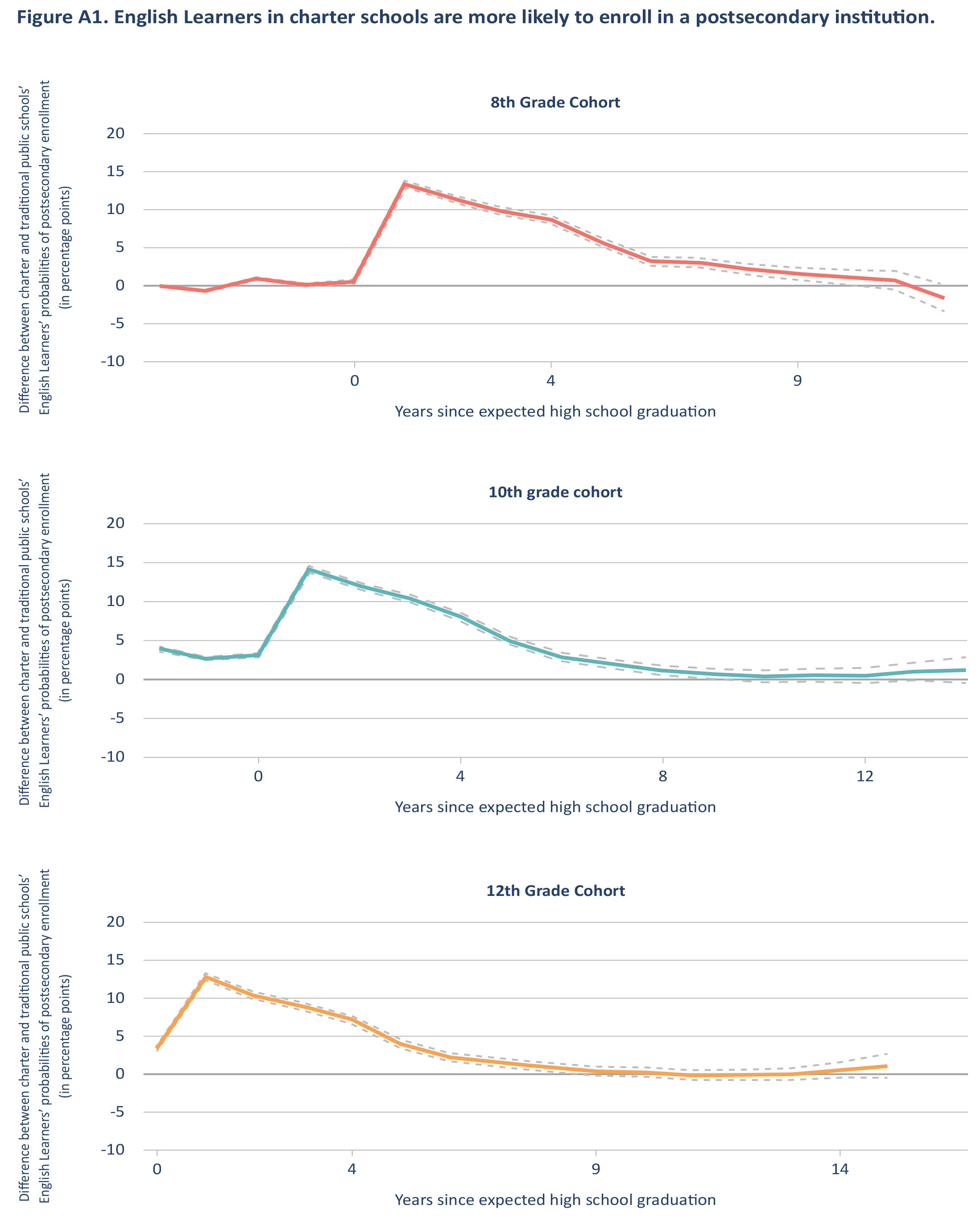 Figure A1. English Learners in charter schools are more likely to enroll in a postsecondary institution.