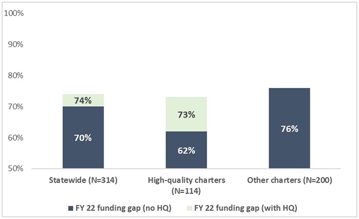 Funding charter schools equitably blog figure 1