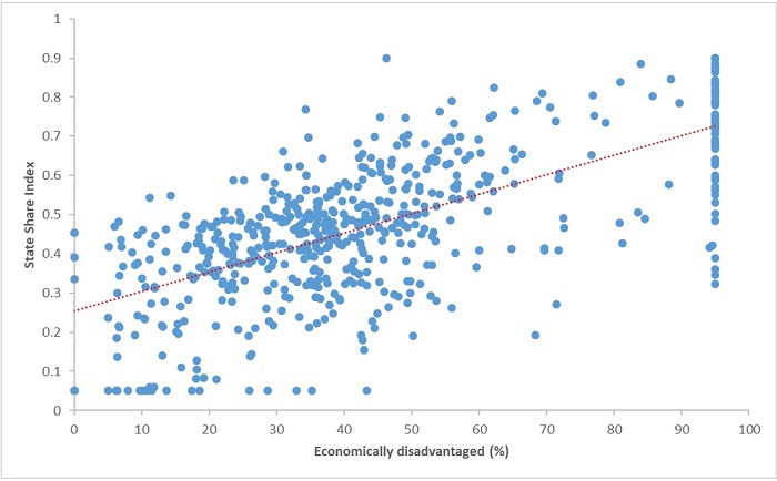 Funding low income students figure 1