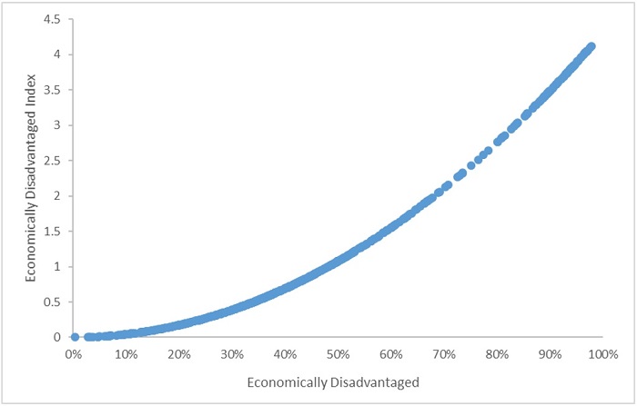 Funding low income students figure 2