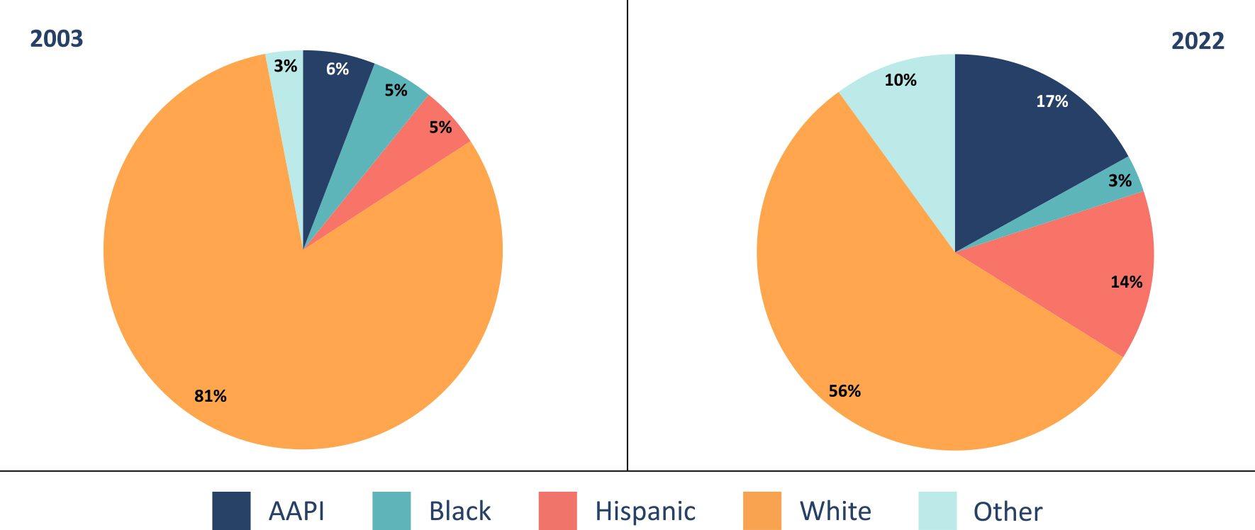 igure FW-2. Racial composition of eighth grade students at the Advanced level in reading in 2003 and in 2022 