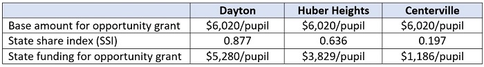 Getting Ohio back to a funding formula blog table 1