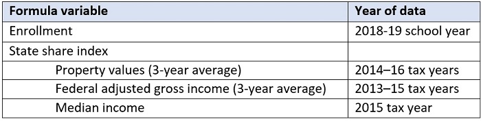 Getting Ohio back to a funding formula blog table 2