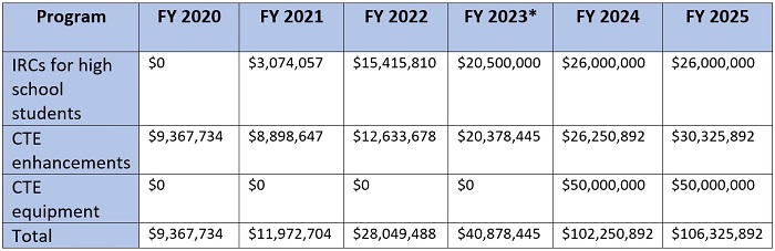 Governor DeWine CTE proposals blog chart