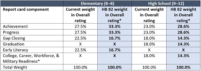 House Bill 82 - report cards blog table 2