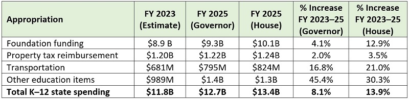 House budget bill blog table 1