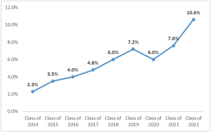 IRCs in Ohio blog figure 1