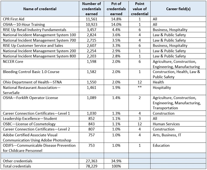 IRCs in Ohio blog table 1