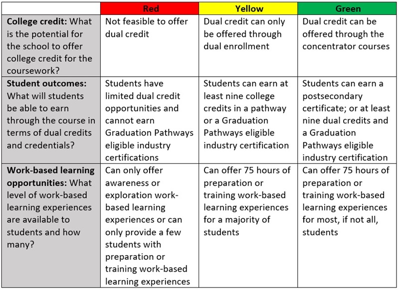 Indiana CTE blog rubric image