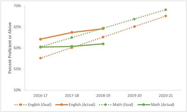 Ohio ESSA goals figure 1